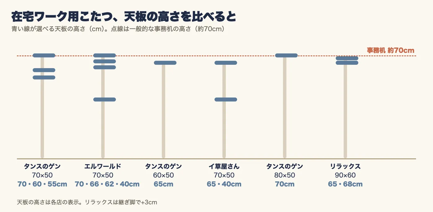 在宅ワーク用の一人用こたつ6点の天板の高さを比べた図。タンスのゲン70×50は70・60・55cm、エルワールド70×50は70・66・62・40cm、タンスのゲン60×50は65cm、イ草屋さん70×50は65・40cm、タンスのゲン80×50は70cm、リラックス90×60は65・68cm。一般的な事務机の高さは約70cm
