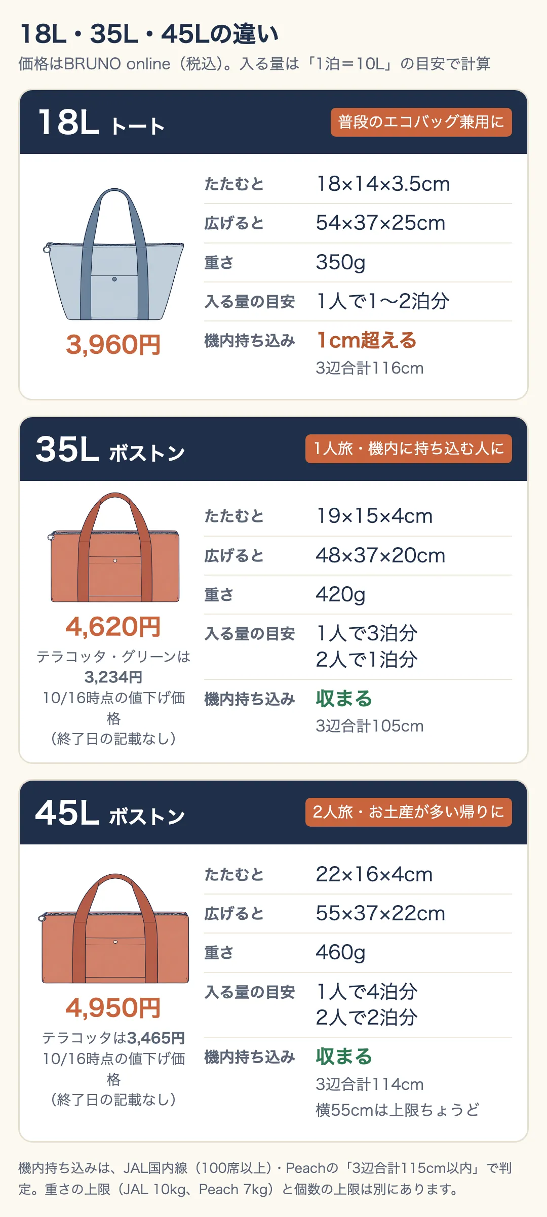 18L・35L・45Lの違い。18Lトート:3,960円、たたむと18×14×3.5cm、広げると54×37×25cm、350g、1人で1〜2泊分、機内持ち込みは3辺合計116cmで1cm超える、普段のエコバッグ兼用に。35Lボストン:4,620円(テラコッタ・グリーンは10/16時点の値下げ価格で3,234円、終了日の記載なし)、たたむと19×15×4cm、広げると48×37×20cm、420g、1人で3泊分・2人で1泊分、3辺合計105cmで収まる、1人旅・機内に持ち込む人に。45Lボストン:4,950円(テラコッタは同じく3,465円)、たたむと22×16×4cm、広げると55×37×22cm、460g、1人で4泊分・2人で2泊分、3辺合計114cmで収まる(横55cmは上限ちょうど)、2人旅・お土産が多い帰りに