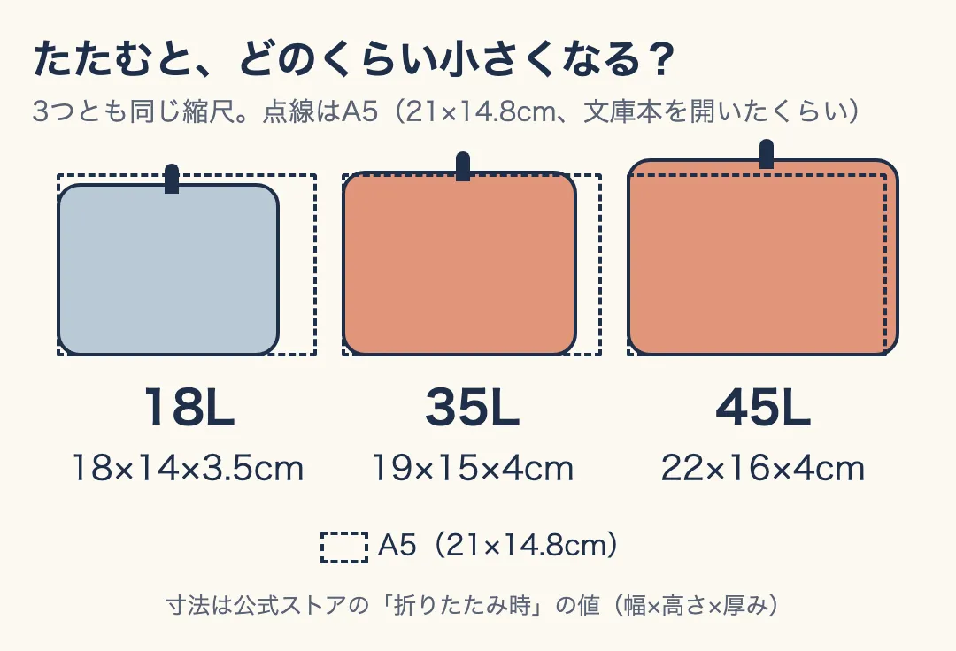 たたんだ大きさを同じ縮尺で並べ、A5(21×14.8cm)の点線を重ねた図。18Lは18×14×3.5cm、35Lは19×15×4cmでどちらもA5より小さく、45Lは22×16×4cmでA5より少し大きい