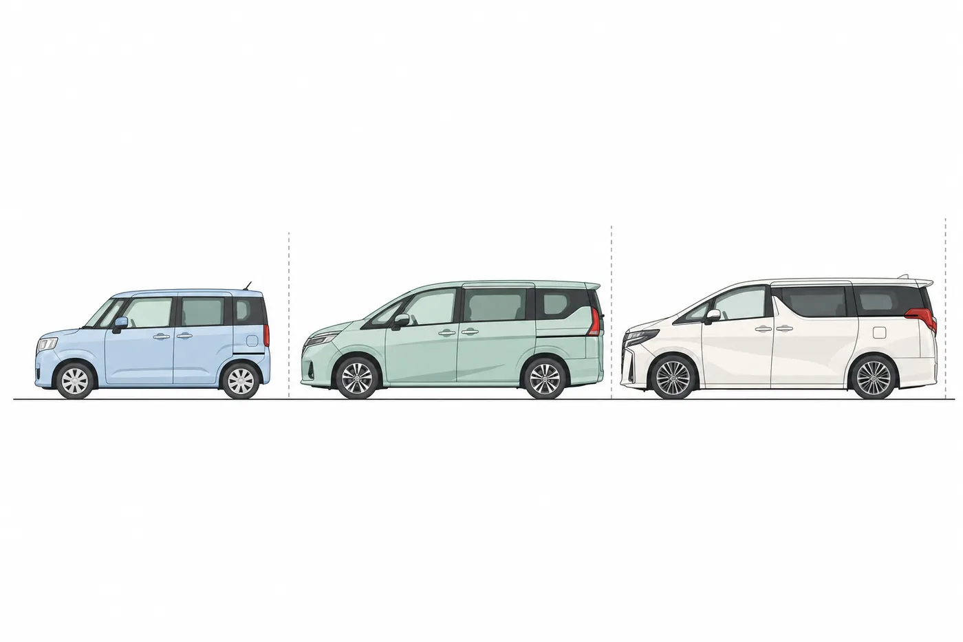 高さがほぼ同じ3台のミニバンを横から並べた図。左から小型、中型、大型の順に長くなり、縦の破線で後ろの端の位置の違いを示している