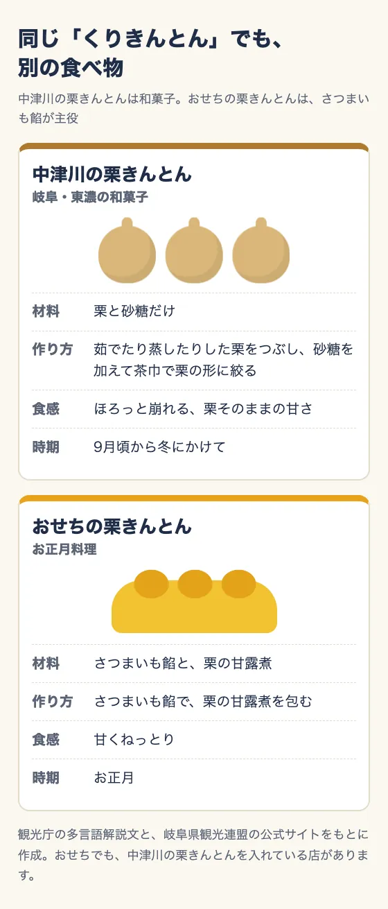 中津川の栗きんとんとおせちの栗きんとんを、材料・作り方・食感・時期で左右に比べた図。中津川は栗と砂糖だけの和菓子、おせちはさつまいもの餡と栗の甘露煮