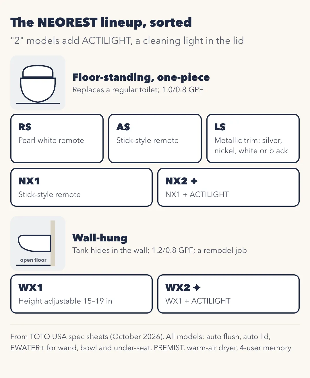 The NEOREST lineup, sorted. Floor-standing one-piece models replace a regular toilet and use 1.0 or 0.8 gallons per flush: RS with a pearl white remote, AS with a stick-style remote, LS with metallic trim in silver, nickel, white or black, NX1 with a stick-style remote, and NX2, which is the NX1 plus ACTILIGHT. Wall-hung models hide the tank in the wall, use 1.2 or 0.8 gallons and are a remodel job: WX1 with height adjustable from 15 to 19 inches, and WX2, the WX1 plus ACTILIGHT. All models have auto flush, auto lid, EWATER+ for wand, bowl and under-seat, PREMIST, a warm-air dryer and 4-user memory.