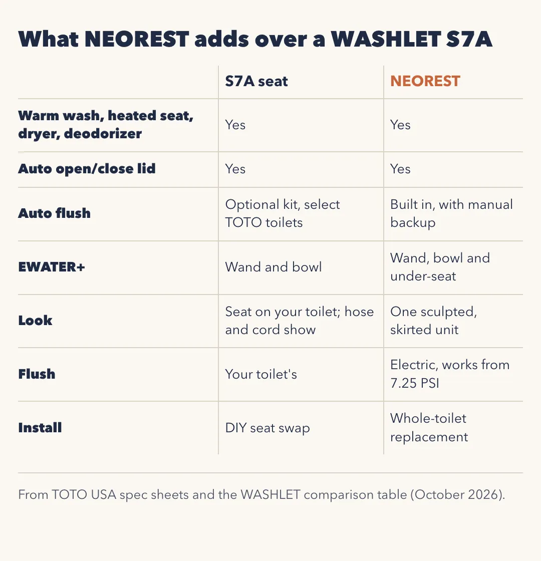 What NEOREST adds over a WASHLET S7A. Both have warm wash, heated seat, dryer, deodorizer and an auto open and close lid. Auto flush: S7A needs an optional kit on select TOTO toilets; NEOREST has it built in with manual backup. EWATER+: S7A cleans the wand and bowl; NEOREST adds under the seat. Look: the S7A sits on your toilet with the hose and cord showing; NEOREST is one sculpted, skirted unit. Flush: S7A uses your toilet's; NEOREST is electric and works from 7.25 PSI. Install: S7A is a DIY seat swap; NEOREST is a whole-toilet replacement.