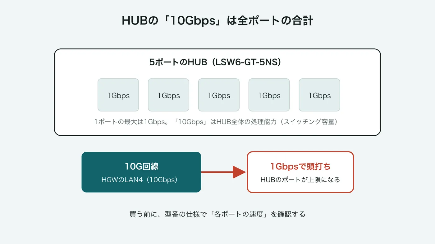 5ポートのHUB（LSW6-GT-5NS）は各ポートが1Gbpsで、製品の「10Gbps」はHUB全体の処理能力。10G回線をつないでも1Gbpsで頭打ちになることを示す図。