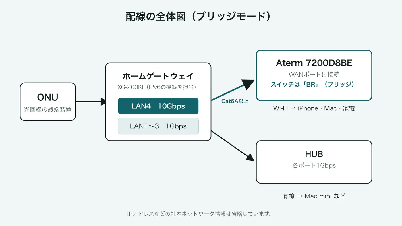 配線の全体図。ONUからホームゲートウェイXG-200KIへつなぎ、10GbpsのLAN4からブリッジモードのAterm 7200D8BEへ、LAN1〜3（1Gbps）から各ポート1GbpsのHUBへつなぐ。ルーターからはWi-FiでiPhone・Mac・家電へ、HUBからは有線でMac miniなどへ。