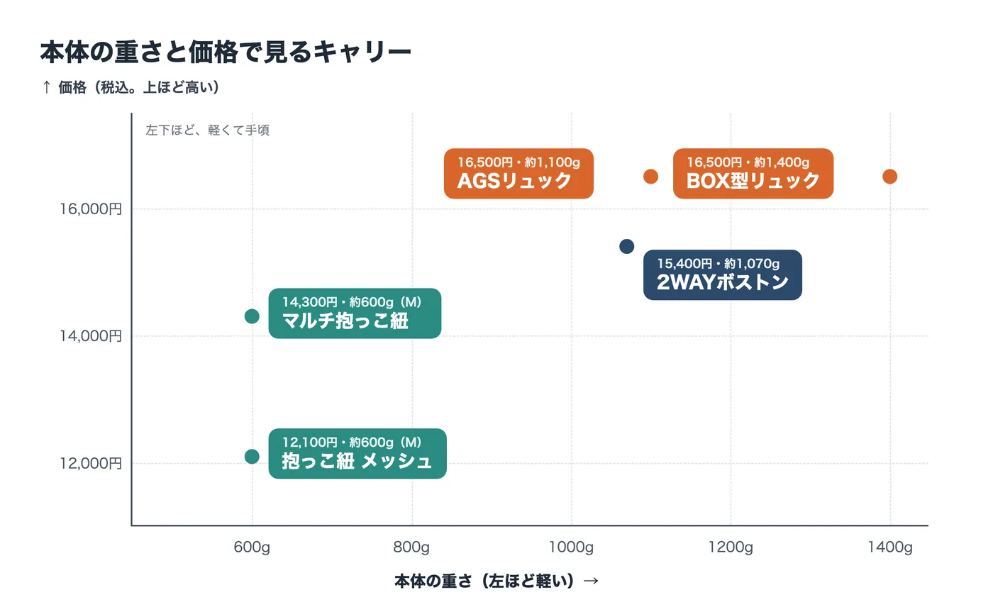 横軸が本体の重さ、縦軸が価格の分布図。抱っこ紐 メッシュは約600g・12,100円、マルチ抱っこ紐は約600g・14,300円、2WAYボストンは約1,070g・15,400円、AGSリュックは約1,100g・16,500円、BOX型リュックは約1,400g・16,500円。