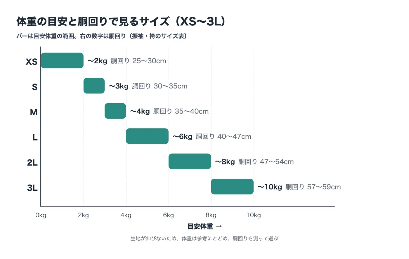 XSから3Lまでの目安体重の範囲を横棒で示した図。XSは2kgまで、Sは3kgまで、Mは4kgまで、Lは6kgまで、2Lは8kgまで、3Lは10kgまでで、それぞれの胴回りを添えている