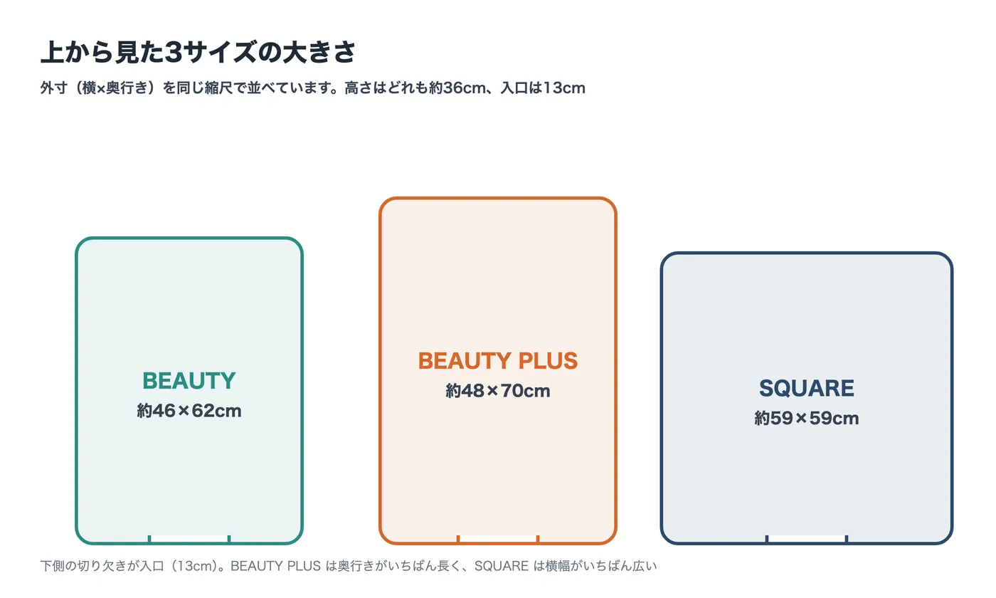 BEAUTY（約46×62cm）、BEAUTY PLUS（約48×70cm）、SQUARE（約59×59cm）の外寸を同じ縮尺で上から並べた図