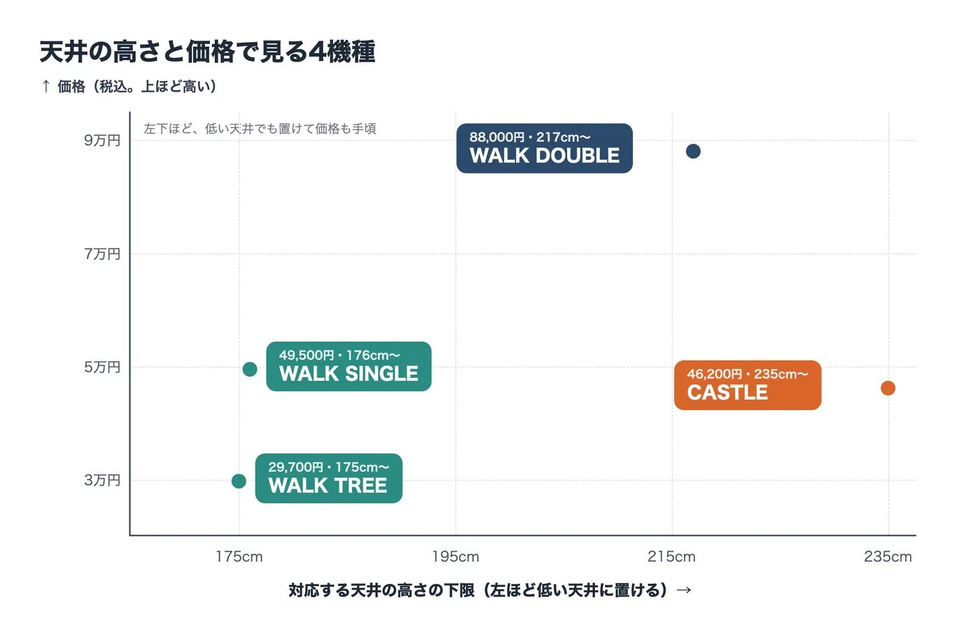 横軸が対応する天井の高さの下限、縦軸が価格の分布図。WALK TREEは175cm・29,700円、WALK SINGLEは176cm・49,500円、WALK DOUBLEは217cm・88,000円、CASTLEは235cm・46,200円。