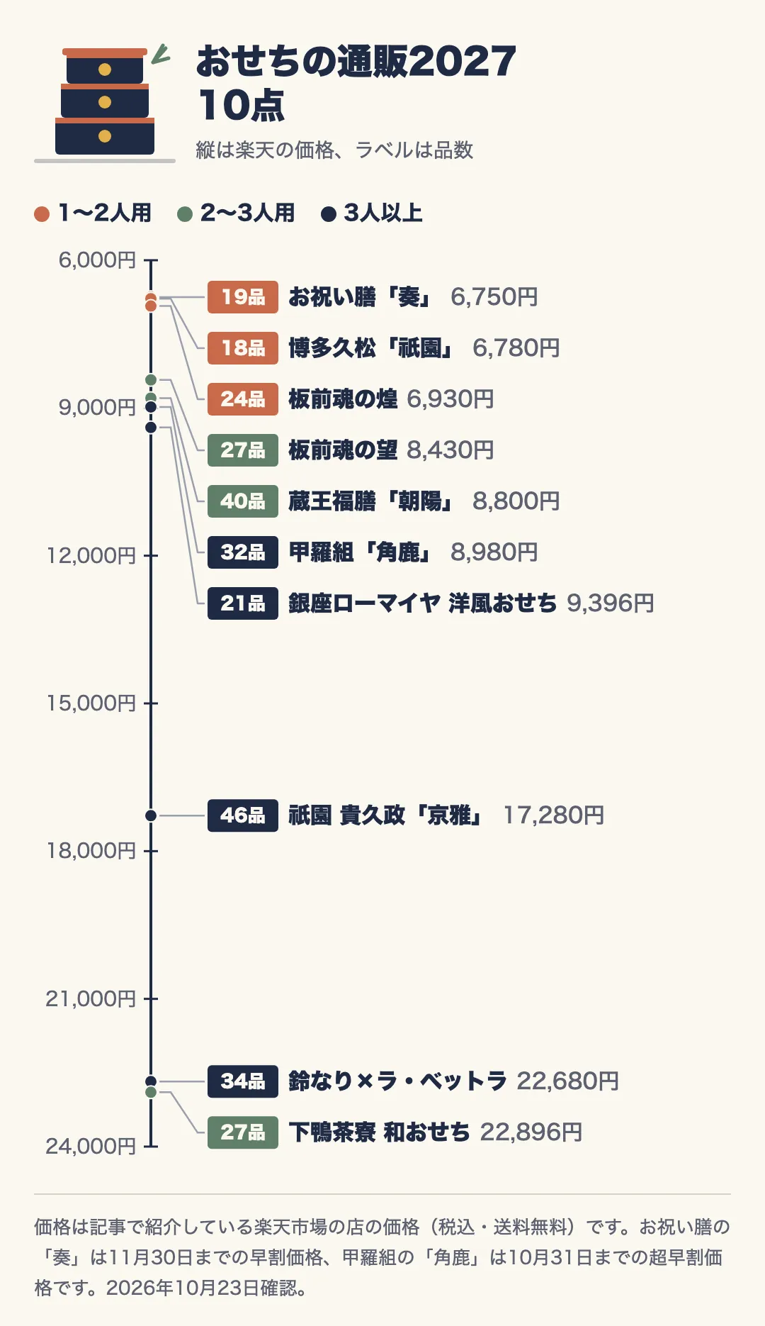 おせちの通販10点を、縦軸の楽天の価格に並べた図。色は人数（1〜2人用・2〜3人用・3人以上）、ラベルは品数。安い順に、お祝い膳「奏」6,750円（19品）、博多久松「祇園」6,780円（18品）、板前魂の煌6,930円（24品）、板前魂の望8,430円（27品）、蔵王福膳「朝陽」8,800円（40品）、甲羅組「角鹿」8,980円（32品）、銀座ローマイヤ 洋風おせち9,396円（21品）、祇園 貴久政「京雅」17,280円（46品）、鈴なり×ラ・ベットラ22,680円（34品）、下鴨茶寮 和おせち22,896円（27品）。