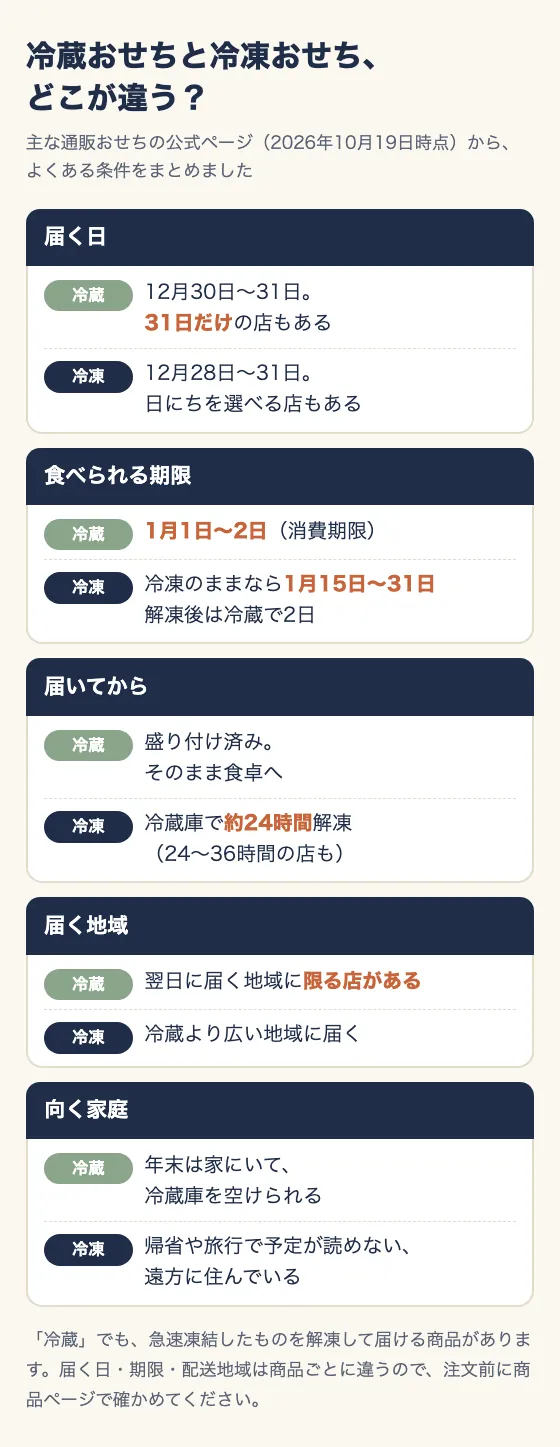 冷蔵おせちと冷凍おせちを、届く日・食べられる期限・届いてから・届く地域・向く家庭の5項目で左右に比べた図