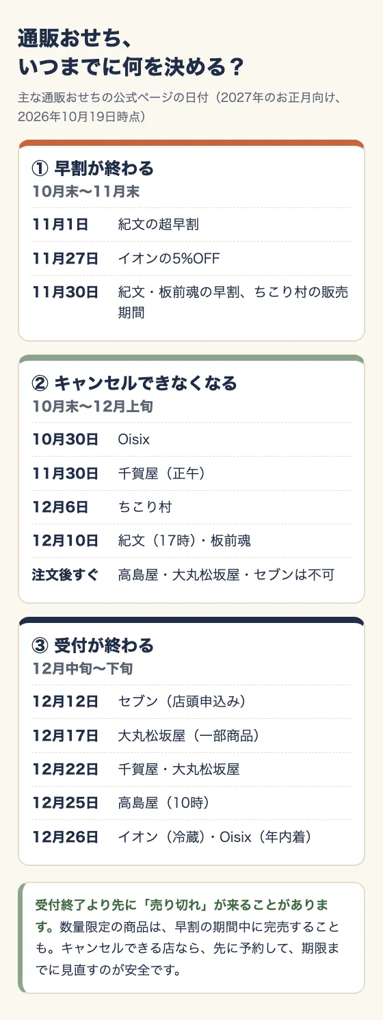 通販おせちの日付を、早割が終わる、キャンセルできなくなる、受付が終わるの3つの列に分けて並べた図