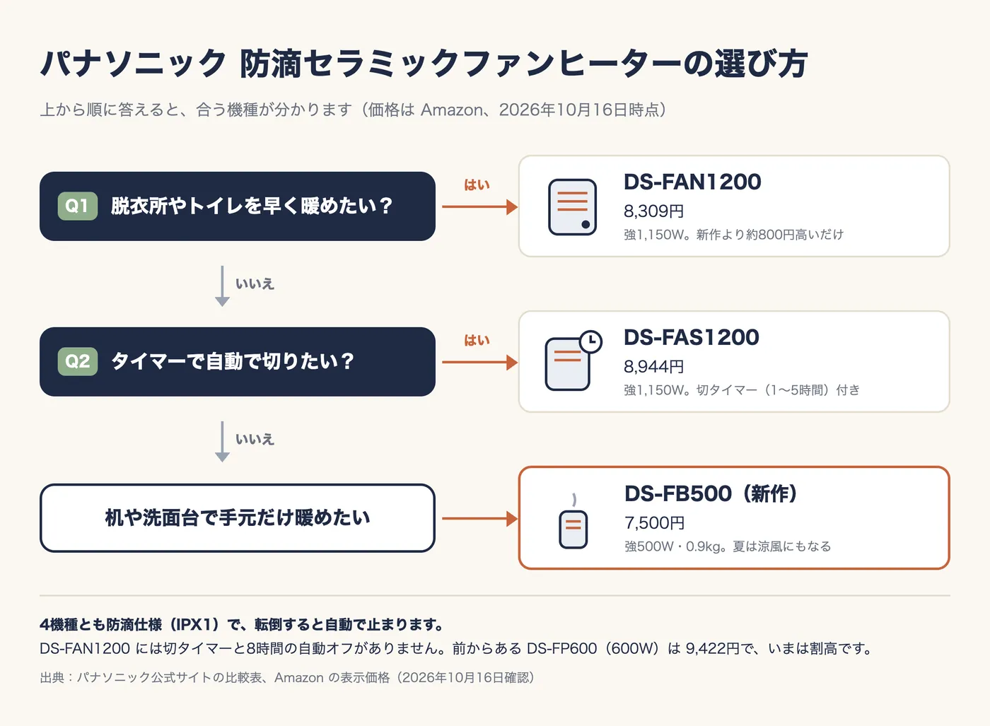 選び方のフローチャート。Q1 脱衣所やトイレを早く暖めたい？ はいなら DS-FAN1200（8,309円、強1,150W、新作より約800円高いだけ）。いいえなら Q2 タイマーで自動で切りたい？ はいなら DS-FAS1200（8,944円、強1,150W、切タイマー1〜5時間付き）。いいえ（机や洗面台で手元だけ暖めたい）なら DS-FB500（新作、7,500円、強500W・0.9kg、夏は涼風にもなる）。4機種とも防滴仕様（IPX1）で転倒すると自動で止まる。DS-FAN1200 には切タイマーと8時間の自動オフがない。前からある DS-FP600（600W）は9,422円でいまは割高。