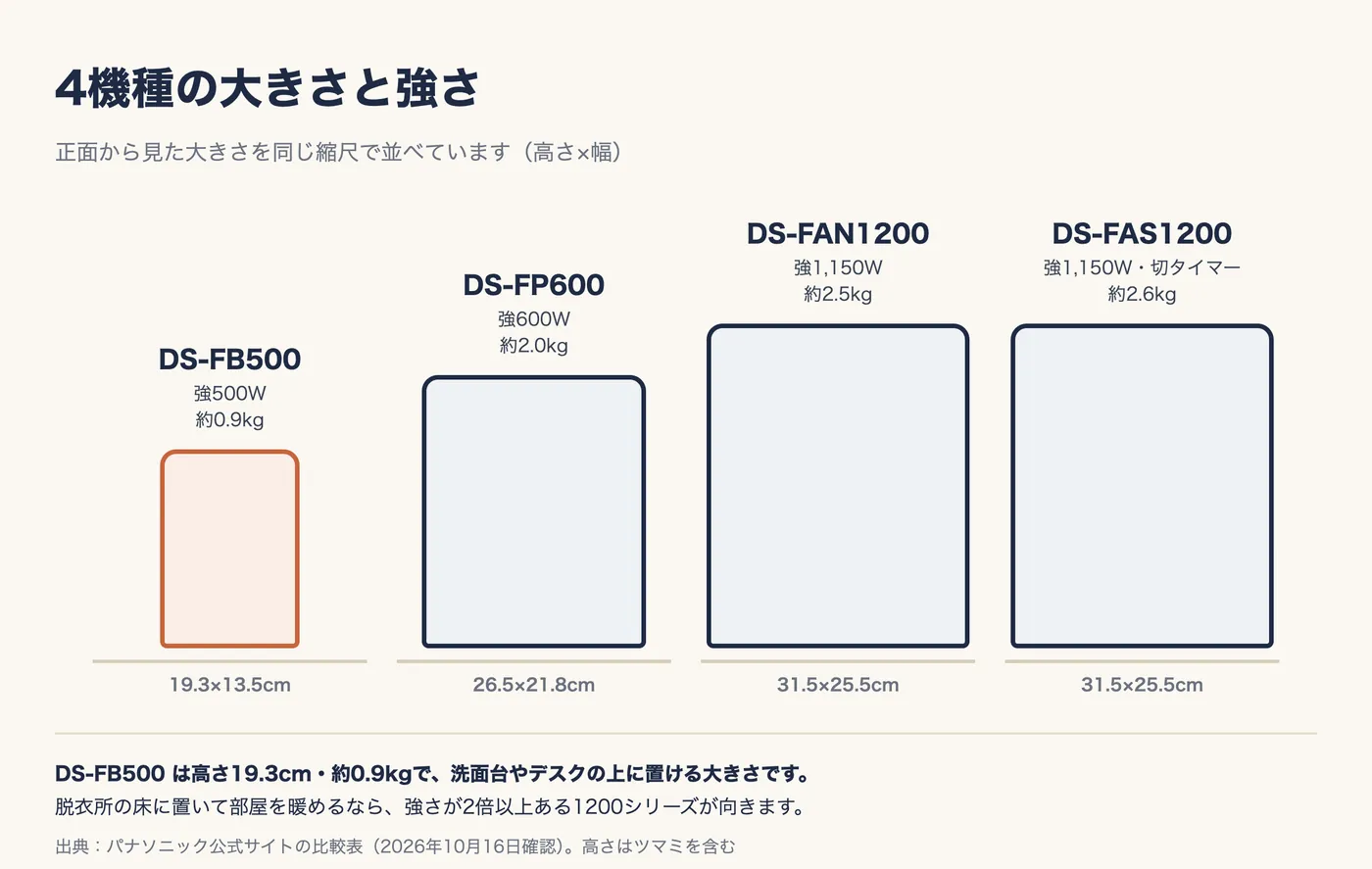 4機種の正面の大きさを同じ縮尺で並べた図。DS-FB500 は強500W・約0.9kg、19.3×13.5cm。DS-FP600 は強600W・約2.0kg、26.5×21.8cm。DS-FAN1200 は強1,150W・約2.5kg、31.5×25.5cm。DS-FAS1200 は強1,150W・切タイマー付き・約2.6kg、31.5×25.5cm。DS-FB500 は洗面台やデスクの上に置ける大きさで、脱衣所の床に置いて部屋を暖めるなら1200シリーズが向く。