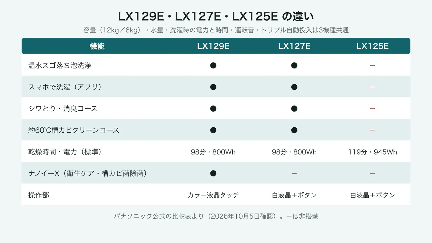 LX129E・LX127E・LX125Eの機能の違い。温水スゴ落ち泡洗浄、スマホで洗濯、シワとり・消臭コース、約60℃槽カビクリーンコースはLX129EとLX127Eのみ。乾燥時間と電力はLX129E・LX127Eが98分・800Wh、LX125Eが119分・945Wh。ナノイーXはLX129Eのみ。操作部はLX129Eがカラー液晶タッチ、ほかは白液晶とボタン。