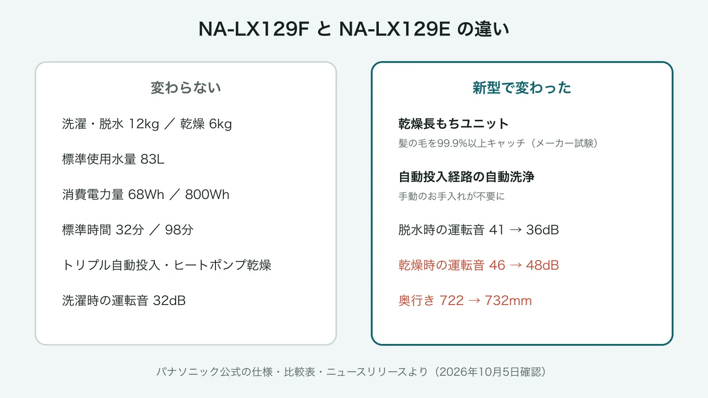 NA-LX129FとNA-LX129Eの違い。変わらないのは容量12kg・6kg、水量83L、消費電力量68Wh・800Wh、標準時間32分・98分、トリプル自動投入とヒートポンプ乾燥、洗濯時の運転音32dB。新型で変わったのは乾燥長もちユニット、自動投入経路の自動洗浄、脱水時の運転音41から36dB、乾燥時の運転音46から48dB、奥行き722から732mm。