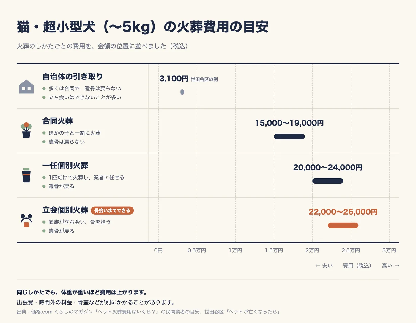 猫・超小型犬(〜5kg)の火葬費用の目安を、金額の位置に並べた図。自治体の引き取りは3,100円(世田谷区の例、多くは合同で遺骨は戻らない)、合同火葬は15,000〜19,000円(遺骨は戻らない)、一任個別火葬は20,000〜24,000円(遺骨が戻る)、立会個別火葬は22,000〜26,000円(家族が立ち会い、骨を拾う)。