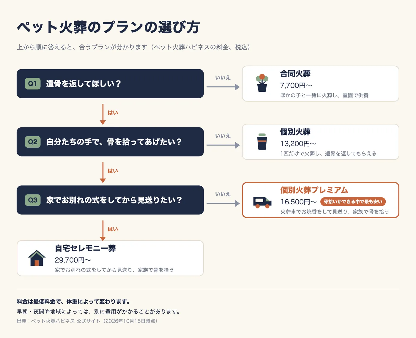 ペット火葬のプランの選び方のフローチャート。Q1 遺骨を返してほしい? いいえなら合同火葬(7,700円〜、ほかの子と一緒に火葬し、霊園で供養)。はいなら Q2 自分たちの手で、骨を拾ってあげたい? いいえなら個別火葬(13,200円〜、1匹だけで火葬し、遺骨を返してもらえる)。はいなら Q3 家でお別れの式をしてから見送りたい? いいえなら個別火葬プレミアム(16,500円〜、骨拾いができる中で最も安い)、はいなら自宅セレモニー葬(29,700円〜)。