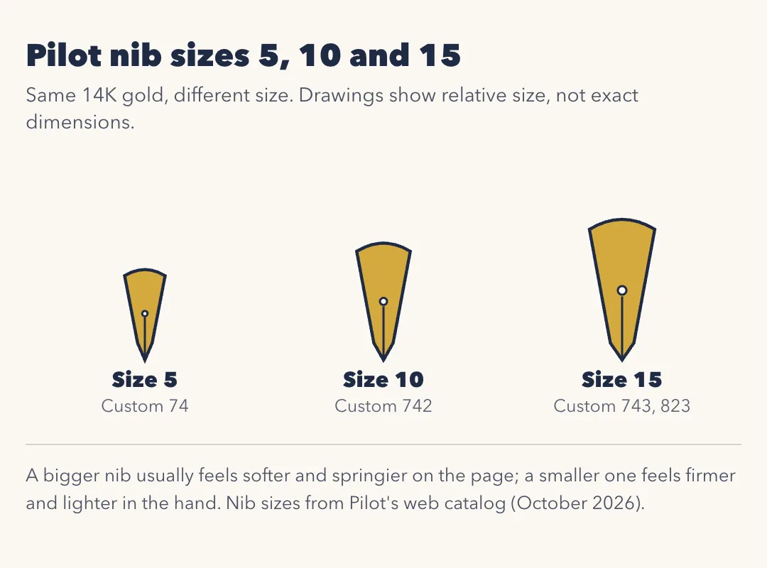 Relative size of Pilot's 14K gold nibs: size 5 on the Custom 74, size 10 on the Custom 742, and size 15 on the Custom 743 and 823. A bigger nib usually feels softer and springier; a smaller one feels firmer and lighter in the hand.