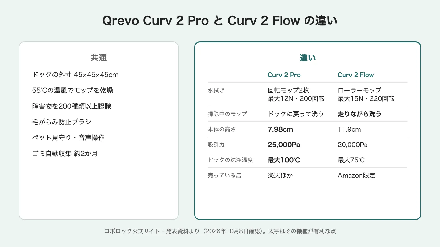 Qrevo Curv 2 ProとCurv 2 Flowの違い。共通はドックの外寸45×45×45cm、55℃の温風乾燥、障害物200種類以上の認識、毛がらみ防止ブラシ、ペット見守り・音声操作、ゴミ自動収集約2か月。違いは、水拭きがProは回転モップ2枚で最大12N・200回転、Flowはローラーモップで最大15N・220回転。掃除中のモップはProがドックに戻って洗い、Flowは走りながら洗う。本体の高さは7.98cmと11.9cm、吸引力は25,000Paと20,000Pa、ドックの洗浄温度は最大100℃と最大75℃。売っている店はProが楽天ほか、FlowがAmazon限定。