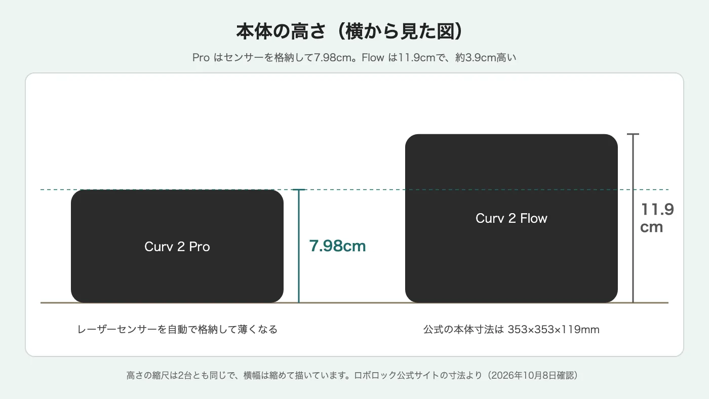 本体の高さを横から見た図。Qrevo Curv 2 Proはレーザーセンサーを自動で格納して7.98cm、Qrevo Curv 2 Flowは公式寸法で11.9cm。