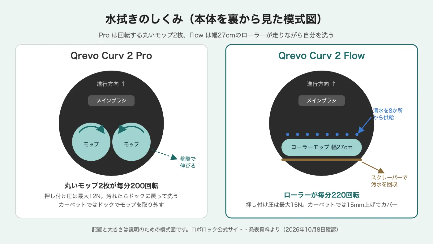 本体を裏から見た模式図。Qrevo Curv 2 Proは丸いモップ2枚が毎分200回転し、壁際で伸びる。押し付け圧は最大12Nで、汚れたらドックに戻って洗い、カーペットではドックでモップを取り外す。Qrevo Curv 2 Flowは幅27cmのローラーモップが毎分220回転し、清水を8か所から供給し、スクレーパーで汚水を回収する。押し付け圧は最大15Nで、カーペットでは15mm上げてカバーする。