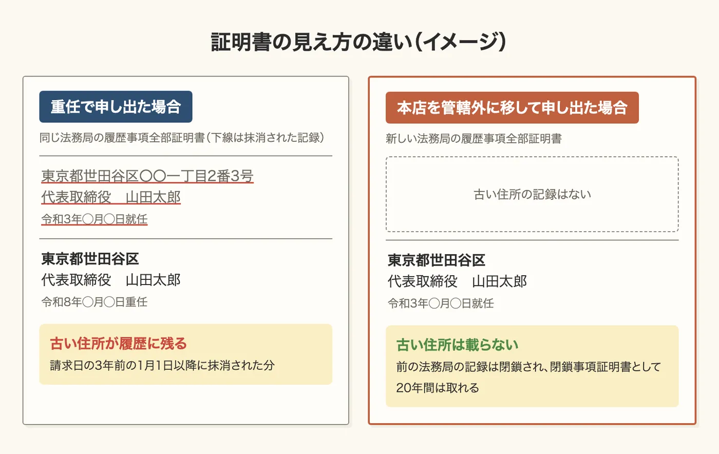 履歴事項全部証明書の見え方の比較イメージ。重任で申し出ると古い住所が抹消の下線つきで履歴に残り、本店を管轄外に移して申し出ると新しい法務局の証明書に古い住所は載らない