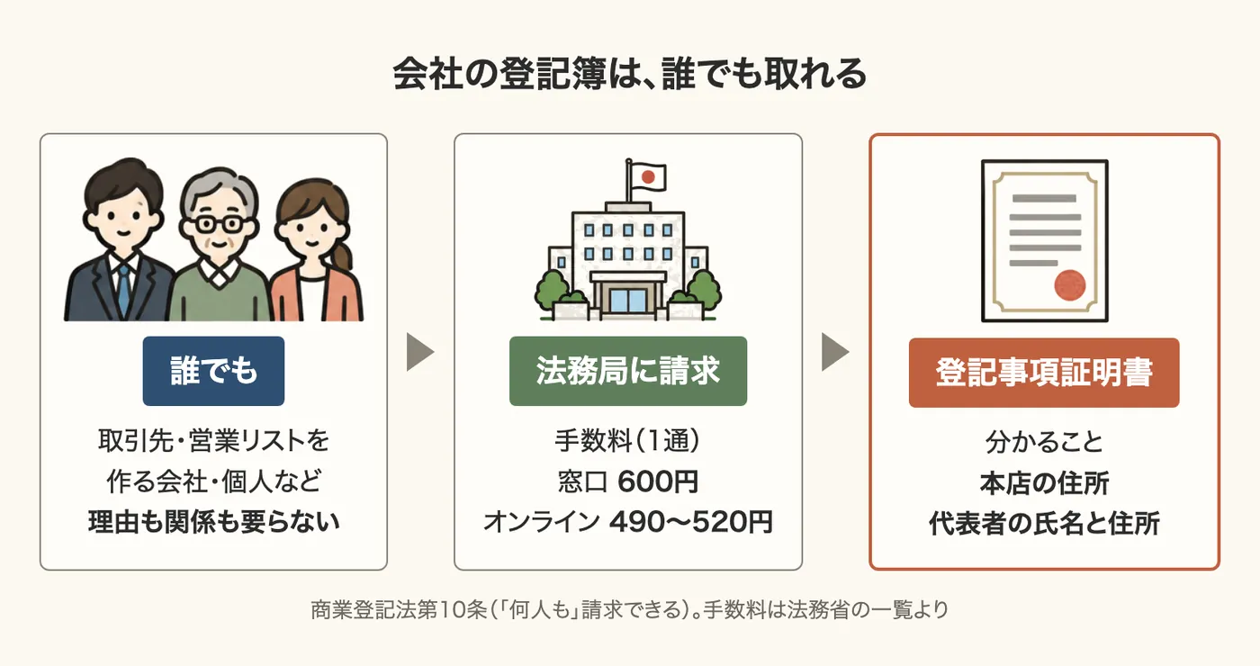 誰でも法務局に請求でき(窓口600円、オンライン490〜520円)、登記事項証明書で本店の住所と代表者の氏名・住所が分かる流れの図