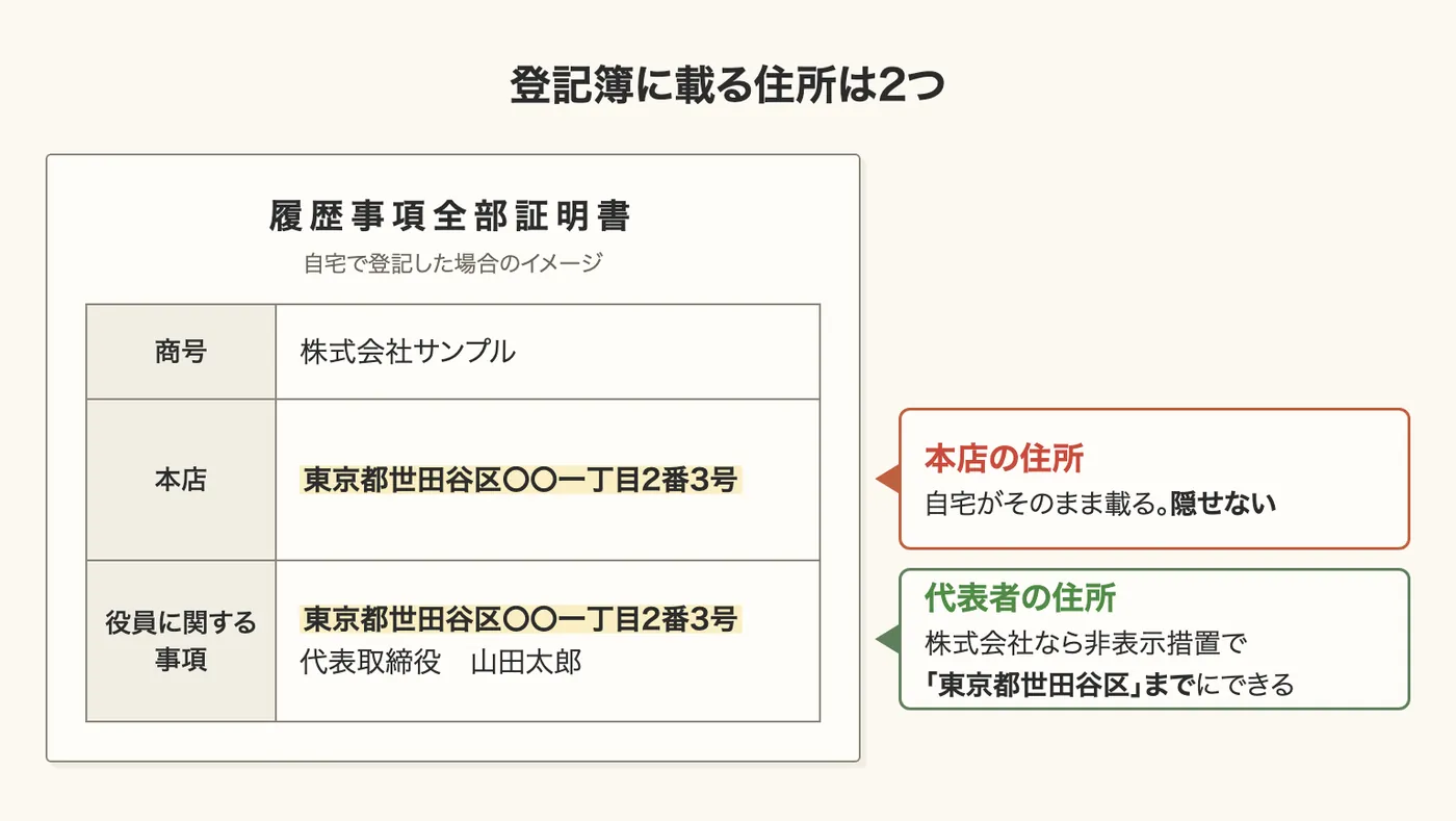 自宅で登記した場合の履歴事項全部証明書のイメージ。本店の欄と役員に関する事項の欄に同じ自宅の住所が載り、本店の住所は隠せず、代表者の住所は非表示措置で市区町村までにできる
