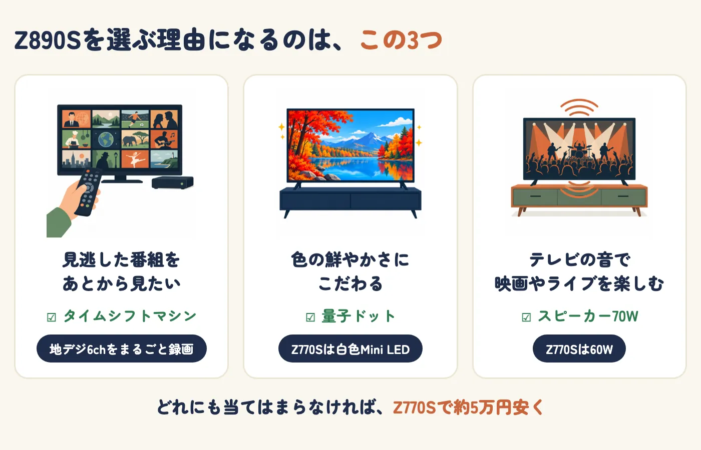 Z890Sを選ぶ理由になるのは、この3つ。見逃した番組をあとから見たい(タイムシフトマシン、地デジ6chをまるごと録画)、色の鮮やかさにこだわる(量子ドット。Z770Sは白色Mini LED)、テレビの音で映画やライブを楽しむ(スピーカー70W。Z770Sは60W)。どれにも当てはまらなければ、Z770Sで約5万円安く、という図