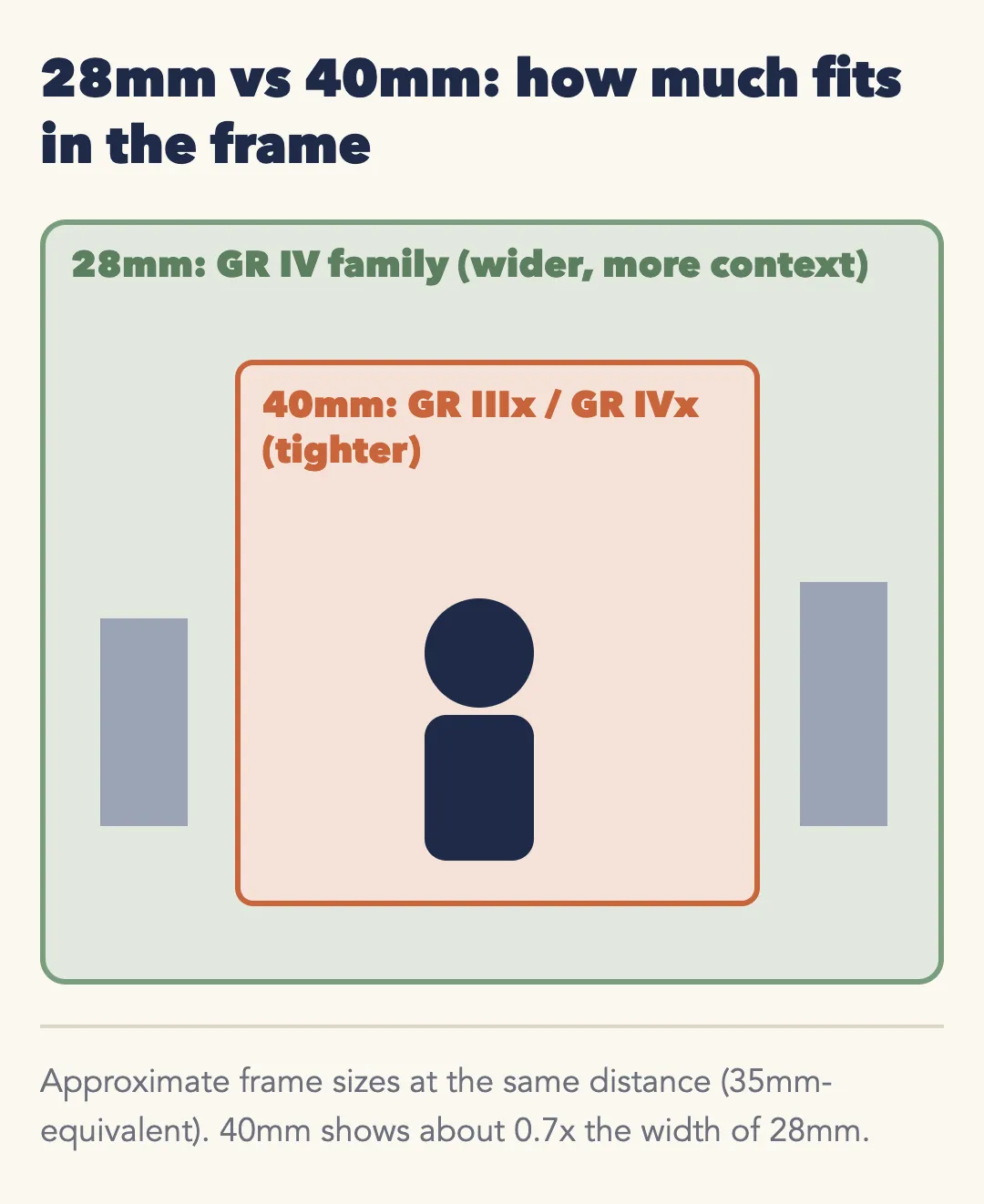 Diagram of frame size at the same distance. 28mm, GR IV family: a wide frame with buildings on both sides of a person. 40mm, GR IIIx and GR IVx: a tighter frame around the person, about 0.7 times the width.
