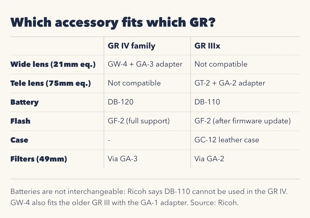 Table: which accessory fits which GR. Wide lens 21mm: GW-4 plus GA-3 adapter on GR IV family; not compatible with GR IIIx. Tele lens 75mm: not compatible with GR IV; GT-2 plus GA-2 adapter on GR IIIx. Battery: DB-120 vs DB-110. Flash: GF-2 full support vs GF-2 after firmware update. Case: GC-12 leather case for GR IIIx. 49mm filters: via GA-3 vs via GA-2.