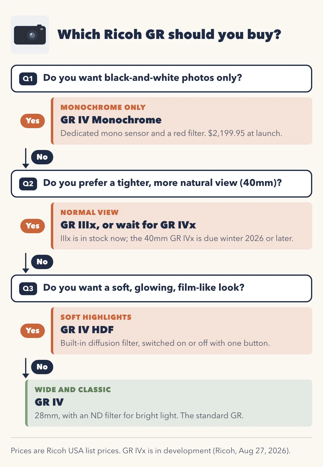 Flowchart: which Ricoh GR should you buy? Q1 Do you want black-and-white photos only? Yes: GR IV Monochrome. No: Q2 Do you prefer a tighter 40mm view? Yes: GR IIIx, or wait for GR IVx. No: Q3 Do you want a soft, glowing, film-like look? Yes: GR IV HDF. No: GR IV, 28mm with an ND filter.
