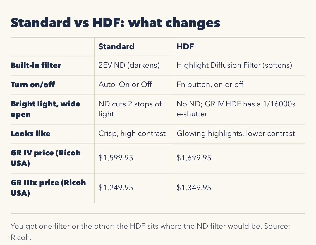 Table comparing standard and HDF GR models. Built-in filter: 2EV ND versus Highlight Diffusion Filter. On or off: Auto, On or Off versus Fn button. Bright light wide open: ND cuts 2 stops versus no ND, with a 1/16000s electronic shutter on GR IV HDF. Look: crisp versus glowing highlights. GR IV $1,599.95 vs $1,699.95; GR IIIx $1,249.95 vs $1,349.95.