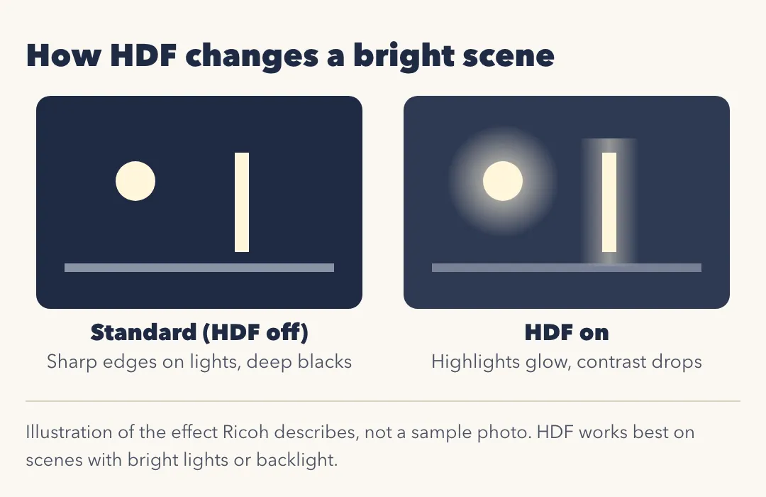 Illustration of a night scene with a lamp and a light pole. Standard, HDF off: sharp edges on lights, deep blacks. HDF on: highlights glow and contrast drops. Not a sample photo.