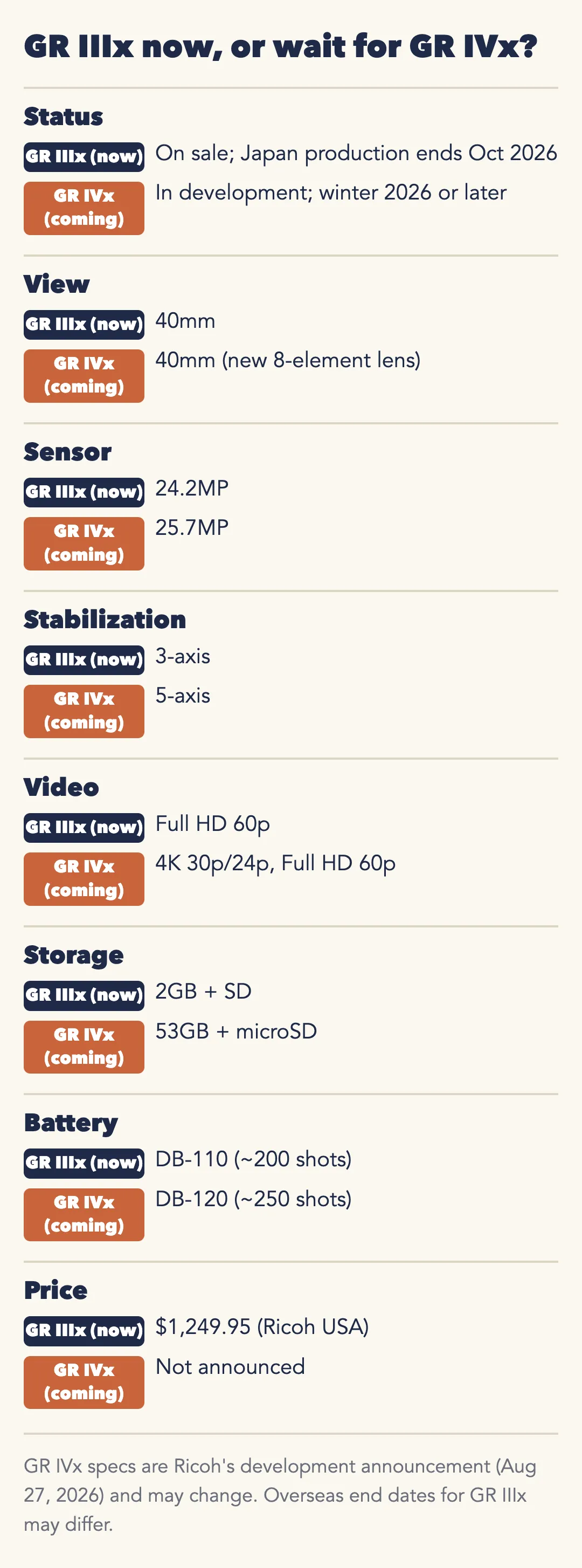 Table: GR IIIx now vs GR IVx coming. Status: on sale, Japan production ends October 2026 vs in development, winter 2026 or later. View: 40mm vs 40mm with a new 8-element lens. Sensor 24.2MP vs 25.7MP. Stabilization 3-axis vs 5-axis. Video Full HD 60p vs 4K 30p/24p. Storage 2GB plus SD vs 53GB plus microSD. Battery DB-110 vs DB-120. Price $1,249.95 vs not announced.