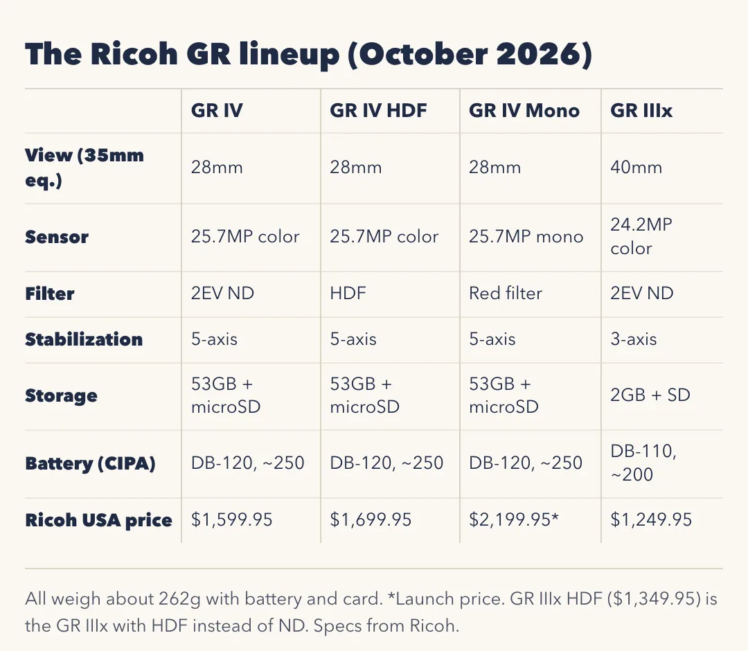 Ricoh GR lineup table. GR IV: 28mm, 25.7MP color, 2EV ND, 5-axis, 53GB plus microSD, DB-120 about 250 shots, $1,599.95. GR IV HDF: same with HDF, $1,699.95. GR IV Monochrome: 25.7MP mono, red filter, $2,199.95 at launch. GR IIIx: 40mm, 24.2MP color, 2EV ND, 3-axis, 2GB plus SD, DB-110 about 200 shots, $1,249.95.