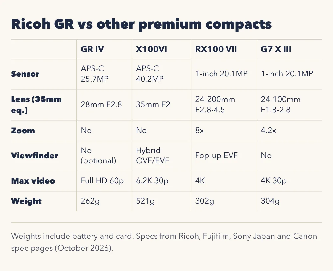 Table comparing GR IV, X100VI, RX100 VII and G7 X III. Sensor: APS-C 25.7MP, APS-C 40.2MP, 1-inch 20.1MP, 1-inch 20.1MP. Lens: 28mm F2.8, 35mm F2, 24-200mm F2.8-4.5, 24-100mm F1.8-2.8. Zoom: no, no, 8x, 4.2x. Viewfinder: no (optional), hybrid OVF/EVF, pop-up EVF, no. Max video: Full HD 60p, 6.2K 30p, 4K, 4K 30p. Weight: 262g, 521g, 302g, 304g.