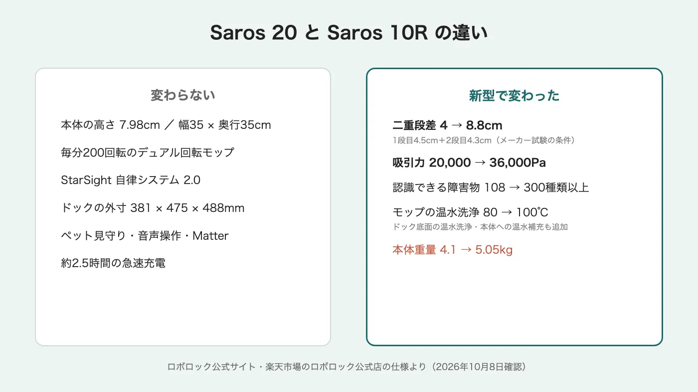 Saros 20とSaros 10Rの違い。変わらないのは本体の高さ7.98cmと幅35×奥行35cm、毎分200回転のデュアル回転モップ、StarSight自律システム2.0、ドックの外寸381×475×488mm、ペット見守り・音声操作・Matter、約2.5時間の急速充電。新型で変わったのは二重段差4から8.8cm、吸引力20,000から36,000Pa、認識できる障害物108から300種類以上、モップの温水洗浄80から100℃、本体重量4.1から5.05kg。