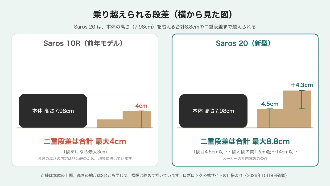 乗り越えられる段差を横から見た図。本体の高さは7.98cm。Saros 10Rは二重段差が合計最大4cmで本体の半分ほど、Saros 20は1段目4.5cmと2段目4.3cmの合計8.8cmで本体の上面より高い。