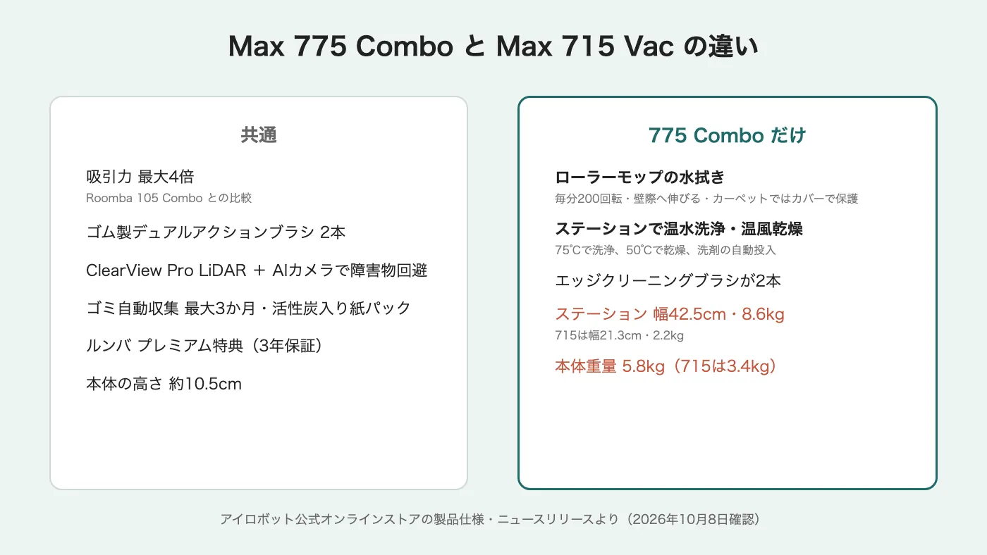 Max 775 ComboとMax 715 Vacの違い。共通は吸引力最大4倍(Roomba 105 Combo比)、ゴム製デュアルアクションブラシ2本、LiDARとAIカメラによる障害物回避、ゴミ自動収集最大3か月と活性炭入り紙パック、ルンバ プレミアム特典(3年保証)、本体の高さ約10.5cm。775 Comboだけにあるのは、ローラーモップの水拭き、ステーションでの75℃温水洗浄・50℃温風乾燥・洗剤自動投入、エッジクリーニングブラシ2本。775はステーションが幅42.5cm・8.6kg(715は21.3cm・2.2kg)、本体が5.8kg(715は3.4kg)と大きく重い。