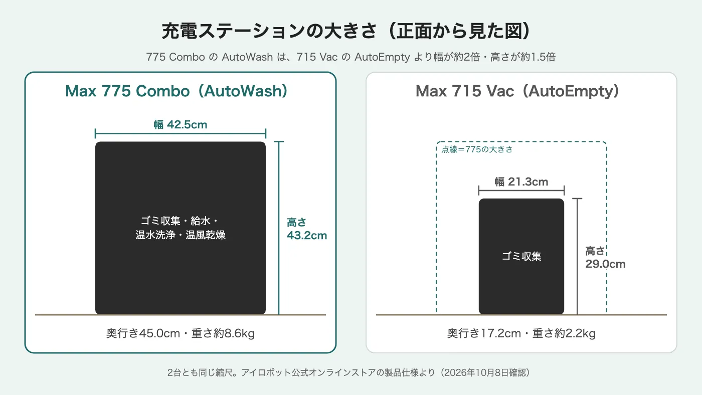 充電ステーションを正面から見た図。Max 775 ComboのAutoWashは幅42.5cm・高さ43.2cm・奥行き45.0cm・約8.6kg。Max 715 VacのAutoEmptyは幅21.3cm・高さ29.0cm・奥行き17.2cm・約2.2kgで、775の点線の枠の中に収まる大きさ。
