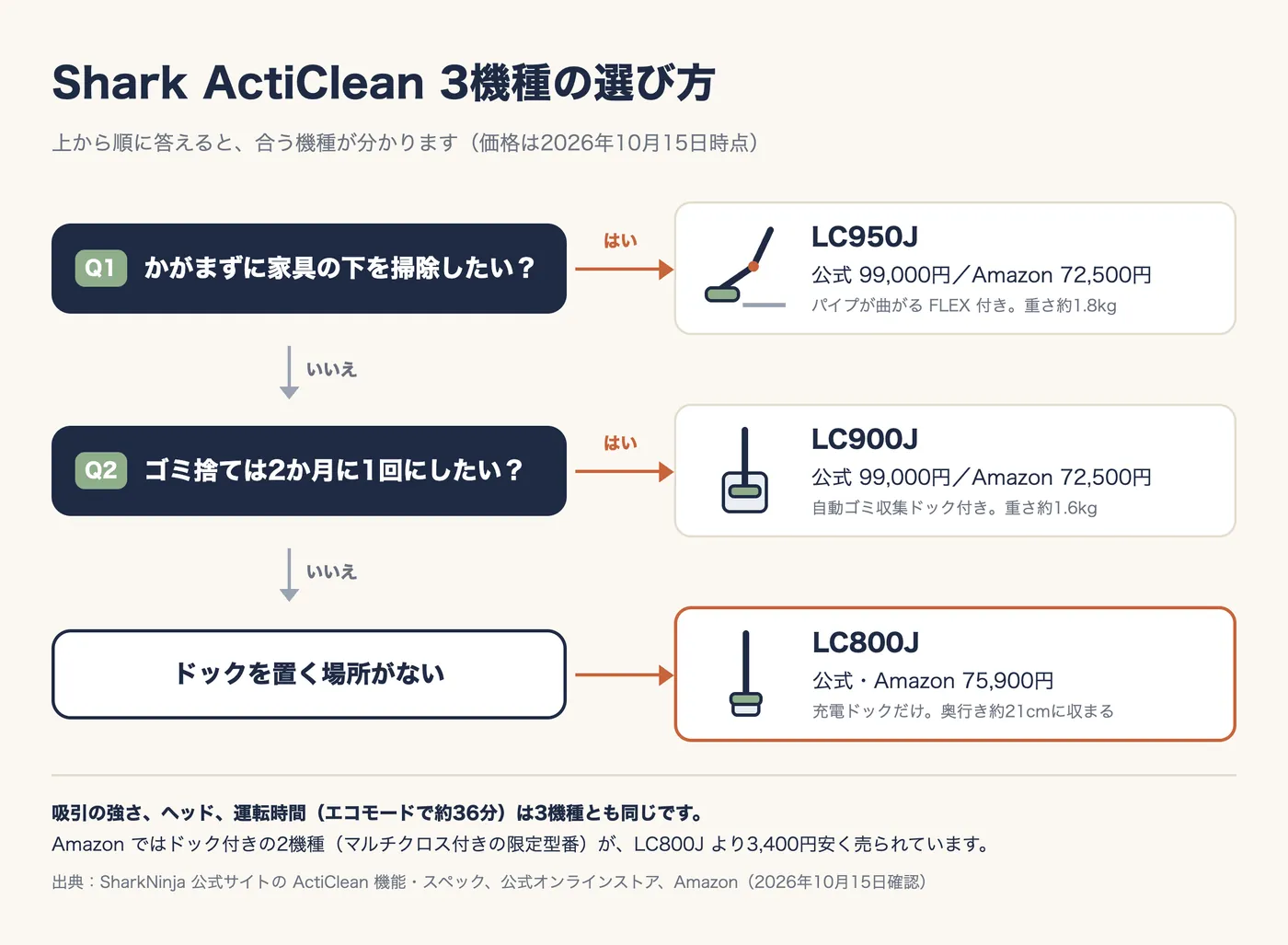 選び方のフローチャート。Q1 かがまずに家具の下を掃除したい? はいなら LC950J(公式99,000円、Amazon 72,500円、パイプが曲がる FLEX 付き、約1.8kg)。いいえなら Q2 ゴミ捨ては2か月に1回にしたい? はいなら LC900J(公式99,000円、Amazon 72,500円、自動ゴミ収集ドック付き、約1.6kg)。いいえ(ドックを置く場所がない)なら LC800J(公式・Amazon 75,900円、充電ドックだけで奥行き約21cmに収まる)。吸引の強さ、ヘッド、運転時間(エコモードで約36分)は3機種とも同じ。Amazon ではドック付きの2機種が LC800J より3,400円安い。