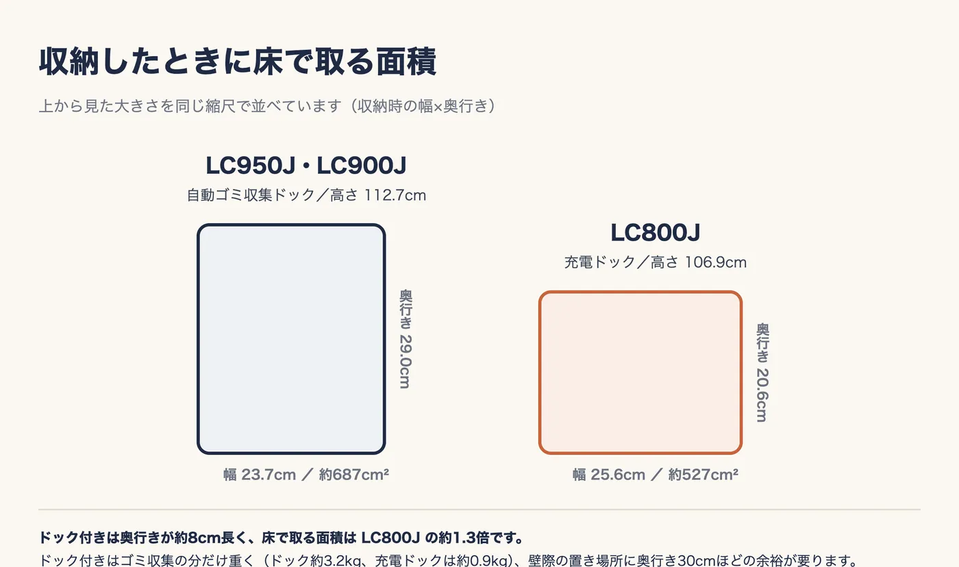 収納したときに床で取る面積を上から同じ縮尺で並べた図。LC950J・LC900J(自動ゴミ収集ドック、高さ112.7cm)は幅23.7cm・奥行き29.0cmで約687cm²。LC800J(充電ドック、高さ106.9cm)は幅25.6cm・奥行き20.6cmで約527cm²。ドック付きは奥行きが約8cm長く、面積は約1.3倍。ドックは約3.2kg、充電ドックは約0.9kg。