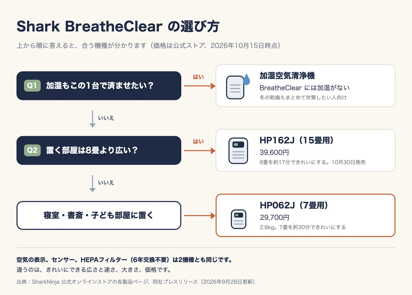 選び方のフローチャート。Q1 加湿もこの1台で済ませたい？ はいなら加湿空気清浄機（BreatheClear には加湿がない）。いいえなら Q2 置く部屋は8畳より広い？ はいなら HP162J（15畳用）39,600円、8畳を約17分できれいにする、10月30日発売。いいえ（寝室・書斎・子ども部屋に置く）なら HP062J（7畳用）29,700円、2.6kg、7畳を約30分できれいにする。空気の表示、センサー、HEPAフィルター（6年交換不要）は2機種とも同じ。