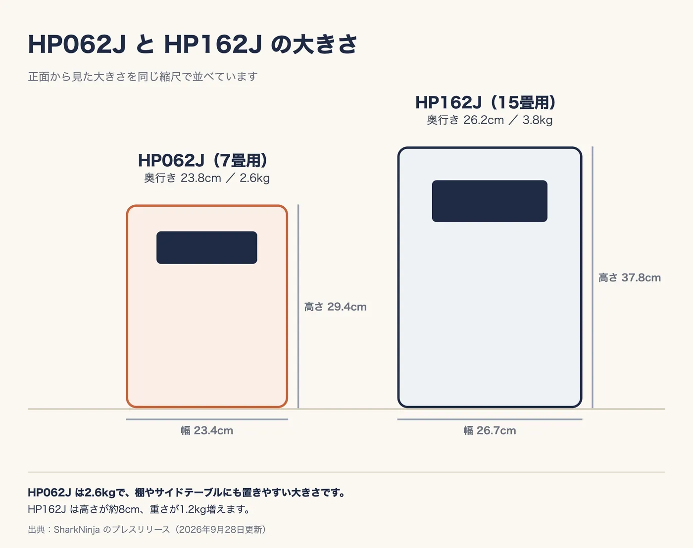 HP062J と HP162J の正面の大きさを同じ縮尺で並べた図。HP062J は幅23.4cm・高さ29.4cm・奥行き23.8cm・2.6kg。HP162J は幅26.7cm・高さ37.8cm・奥行き26.2cm・3.8kg。HP062J は棚やサイドテーブルにも置きやすく、HP162J は高さが約8cm、重さが1.2kg増える。