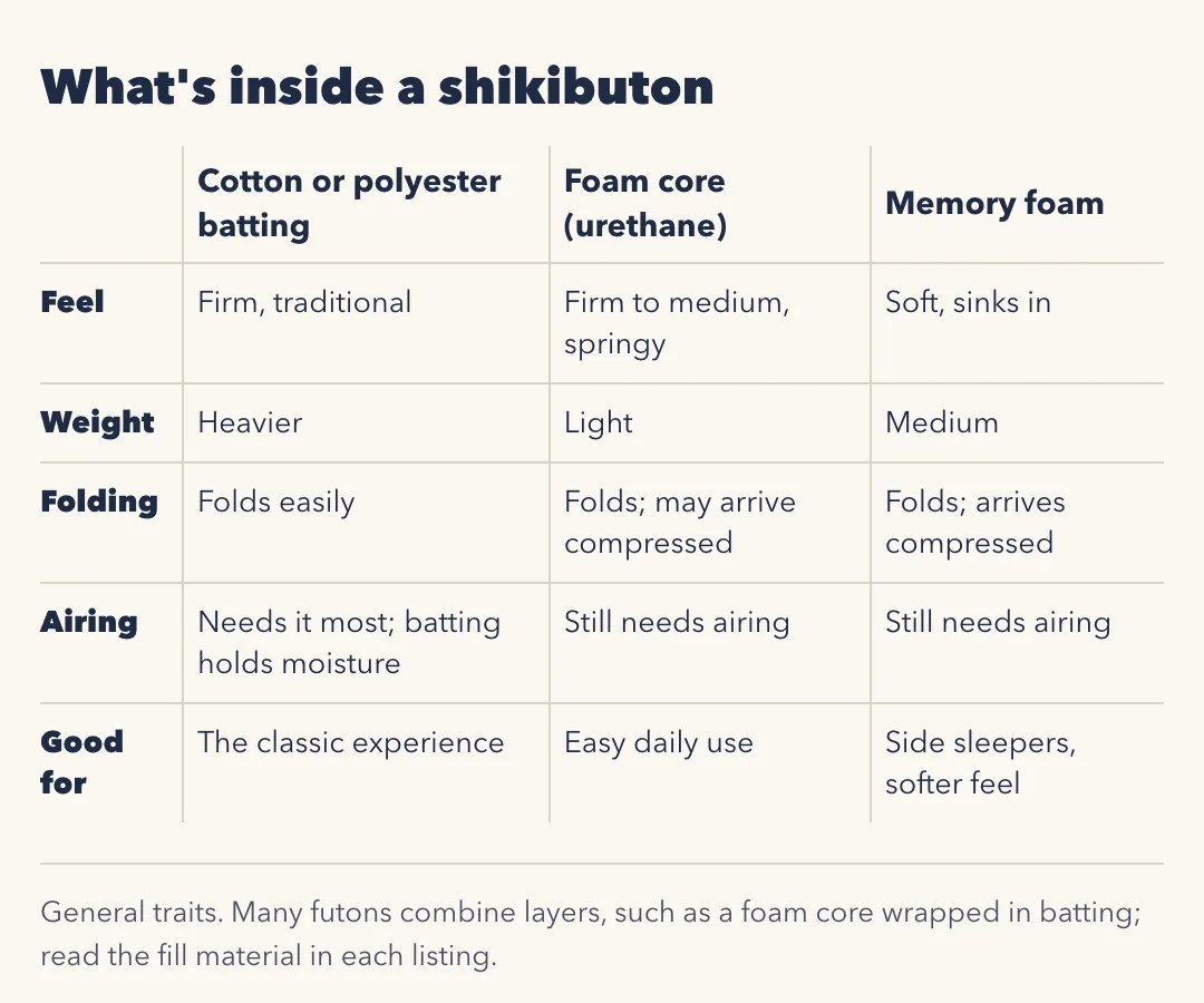 What's inside a shikibuton. Cotton or polyester batting: firm and traditional, heavier, folds easily, needs airing most because batting holds moisture; good for the classic experience. Foam core (urethane): firm to medium and springy, light, folds and may arrive compressed, still needs airing; good for easy daily use. Memory foam: soft and sinks in, medium weight, folds and arrives compressed, still needs airing; good for side sleepers and a softer feel. General traits; many futons combine layers, so read the fill material in each listing.