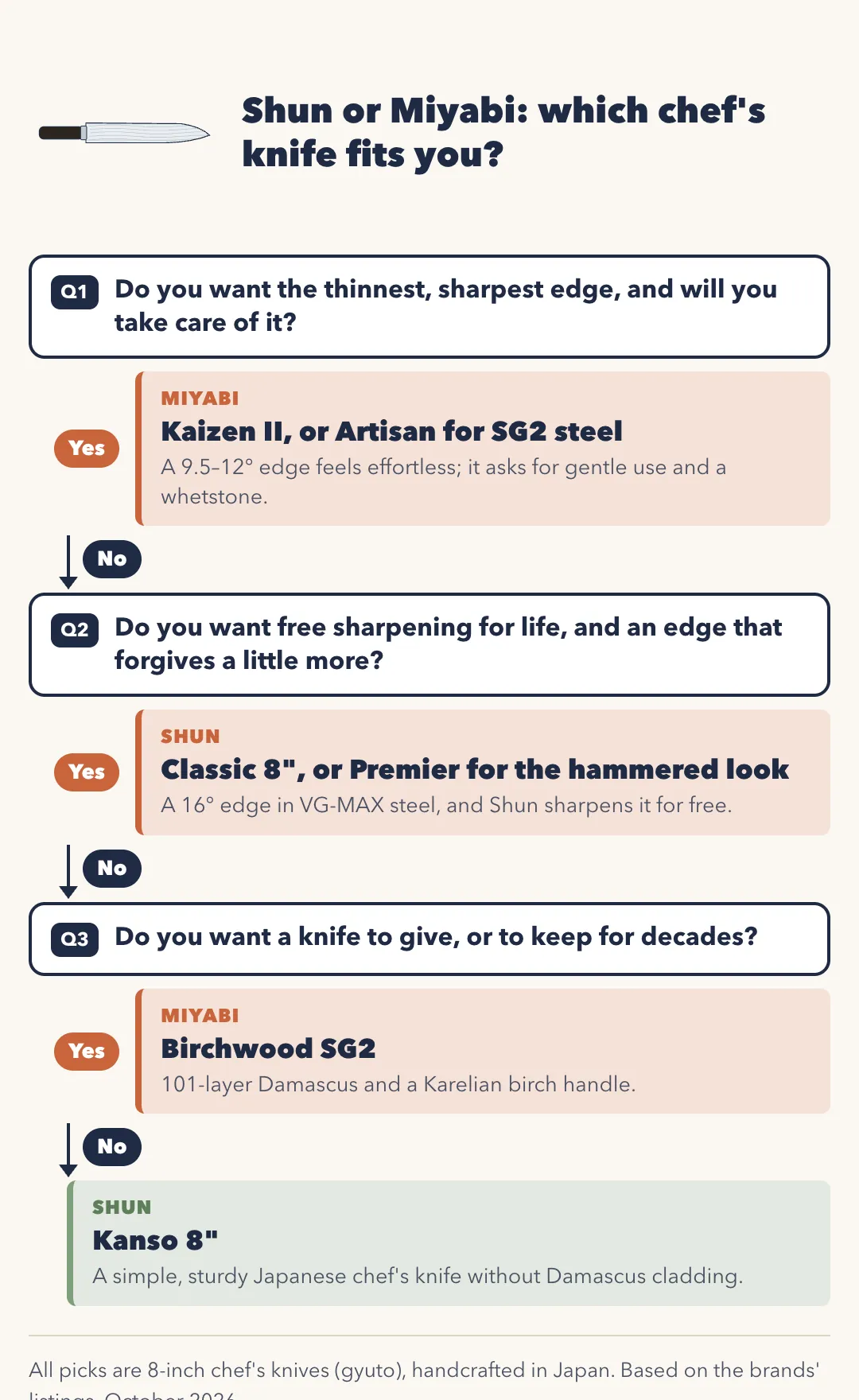 Flowchart: Shun or Miyabi, which chef's knife fits you? Q1 Do you want the thinnest, sharpest edge, and will you take care of it? Yes: Miyabi Kaizen II, or Artisan for SG2 steel; a 9.5 to 12 degree edge feels effortless and asks for gentle use and a whetstone. No: Q2 Do you want free sharpening for life and an edge that forgives a little more? Yes: Shun Classic 8-inch, or Premier for the hammered look; a 16-degree edge in VG-MAX steel, and Shun sharpens it for free. No: Q3 Do you want a knife to give or keep for decades? Yes: Miyabi Birchwood SG2, 101-layer Damascus and a Karelian birch handle. No: Shun Kanso 8-inch, a simple, sturdy Japanese chef's knife without Damascus cladding.