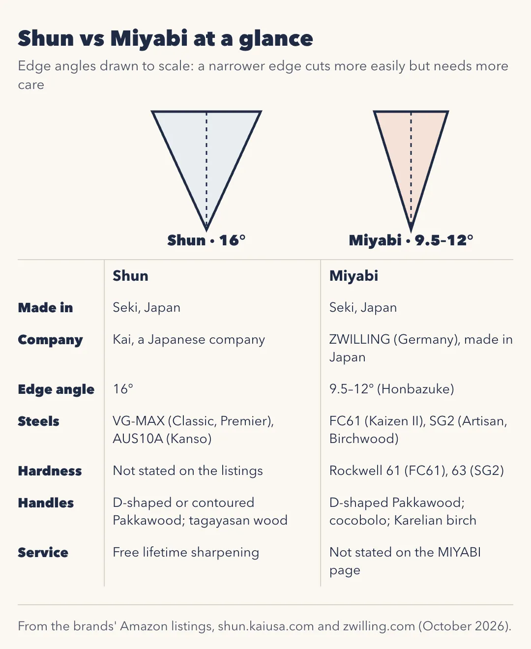 Shun vs Miyabi at a glance, with edge angles drawn to scale: Shun 16 degrees, Miyabi 9.5 to 12 degrees. Made in: both Seki, Japan. Company: Shun is from Kai, a Japanese company; Miyabi is a ZWILLING brand made in Japan. Steels: Shun VG-MAX (Classic, Premier) and AUS10A (Kanso); Miyabi FC61 (Kaizen II) and SG2 (Artisan, Birchwood). Hardness: not stated on Shun's listings; Miyabi Rockwell 61 (FC61) and 63 (SG2). Handles: Shun D-shaped or contoured Pakkawood and tagayasan wood; Miyabi D-shaped Pakkawood, cocobolo and Karelian birch. Service: Shun offers free lifetime sharpening; not stated on the MIYABI page.