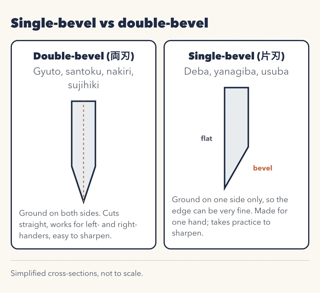 Single-bevel vs double-bevel cross-sections. Double-bevel (両刃), used on gyuto, santoku, nakiri and sujihiki: ground on both sides, cuts straight, works for left- and right-handers and is easy to sharpen. Single-bevel (片刃), used on deba, yanagiba and usuba: ground on one side only so the edge can be very fine; made for one hand and takes practice to sharpen.